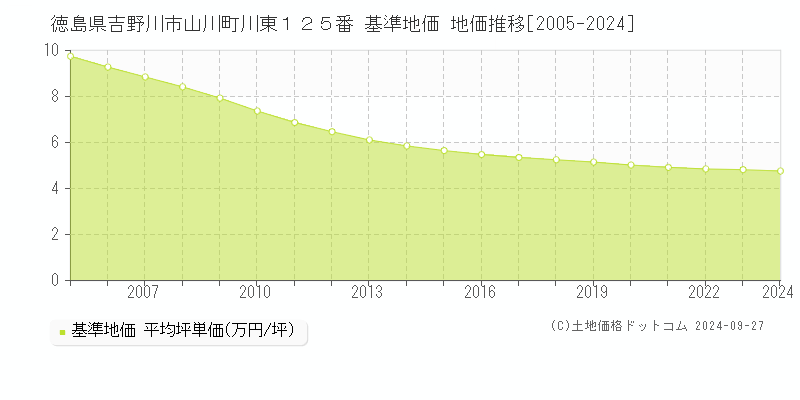 徳島県吉野川市山川町川東１２５番 基準地価 地価推移[2005-2024]