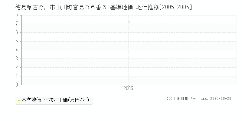 徳島県吉野川市山川町宮島３６番５ 基準地価 地価推移[2005-2005]