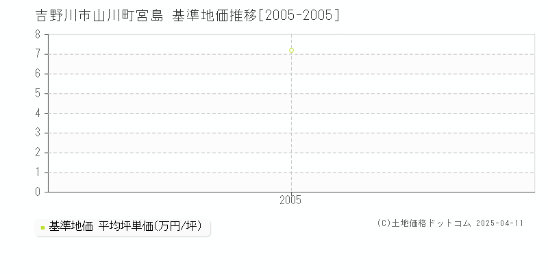 吉野川市山川町宮島の基準地価推移グラフ 