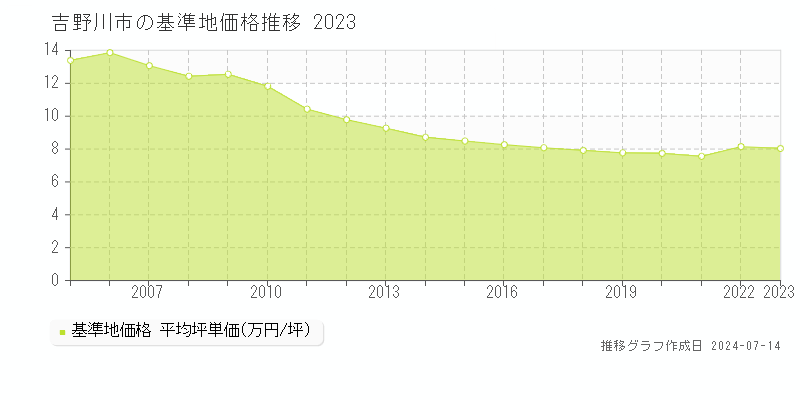 吉野川市全域の基準地価推移グラフ 