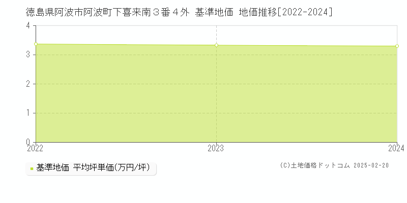 徳島県阿波市阿波町下喜来南３番４外 基準地価 地価推移[2022-2024]