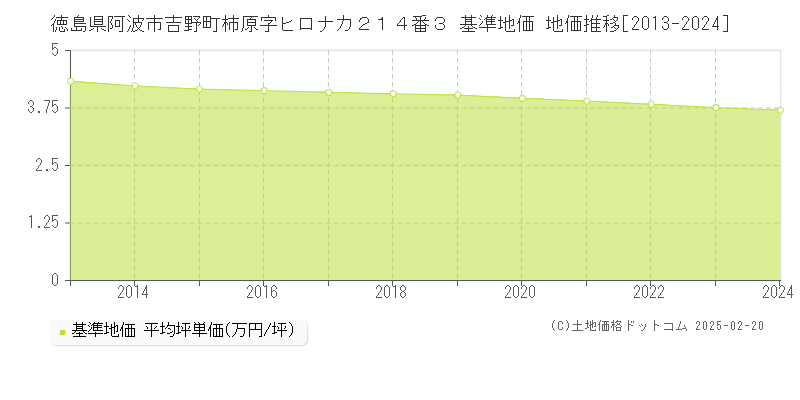 徳島県阿波市吉野町柿原字ヒロナカ２１４番３ 基準地価 地価推移[2013-2024]