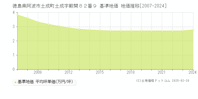 徳島県阿波市土成町土成字殿開８２番９ 基準地価 地価推移[2007-2024]