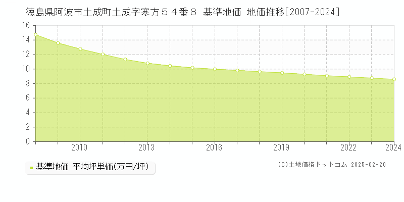 徳島県阿波市土成町土成字寒方５４番８ 基準地価 地価推移[2007-2024]