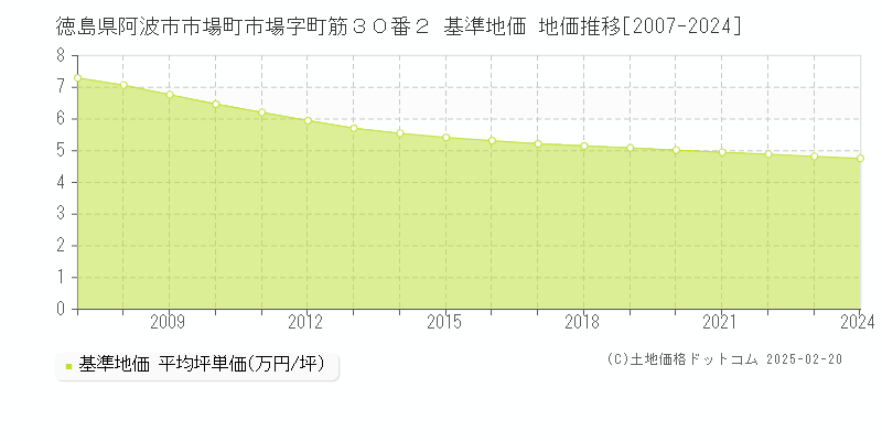 徳島県阿波市市場町市場字町筋３０番２ 基準地価 地価推移[2007-2024]