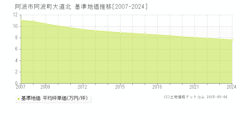 阿波町大道北(阿波市)の基準地価推移グラフ(坪単価)[2007-2024年]