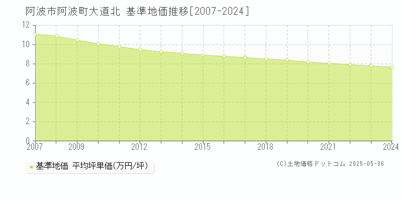 阿波市阿波町大道北の基準地価推移グラフ 