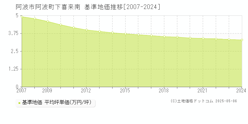 阿波町下喜来南(阿波市)の基準地価推移グラフ(坪単価)[2007-2024年]