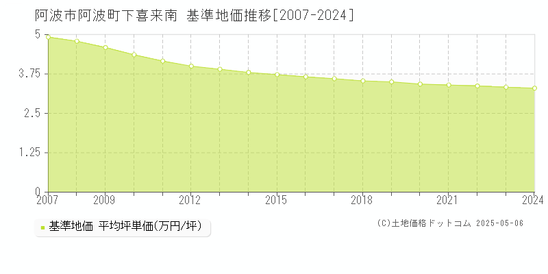 阿波市阿波町下喜来南の基準地価推移グラフ 