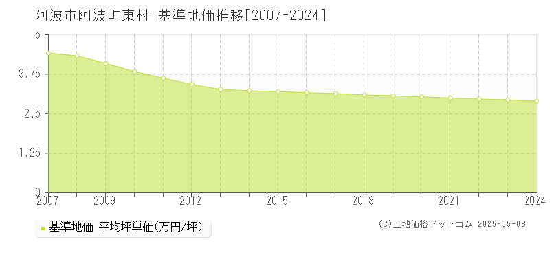阿波町東村(阿波市)の基準地価推移グラフ(坪単価)[2007-2024年]