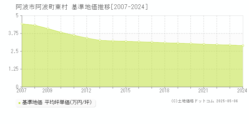 阿波市阿波町東村の基準地価推移グラフ 