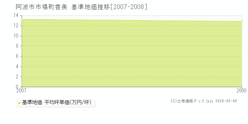 市場町香美(阿波市)の基準地価推移グラフ(坪単価)[2007-2008年]