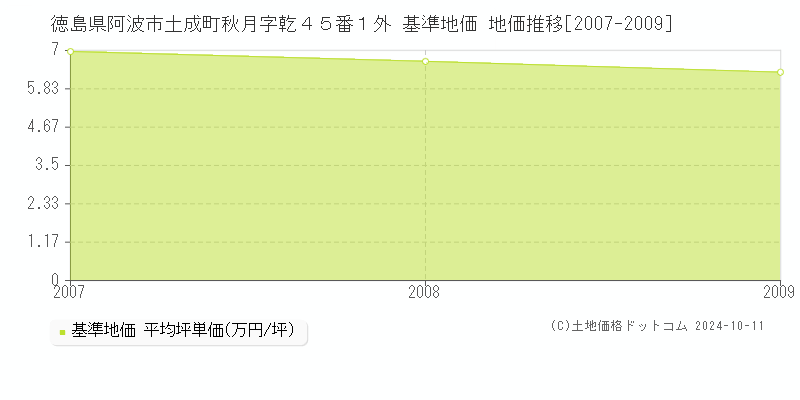徳島県阿波市土成町秋月字乾４５番１外 基準地価 地価推移[2007-2009]