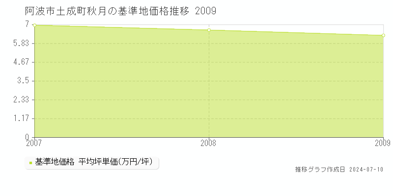 阿波市土成町秋月の基準地価推移グラフ 