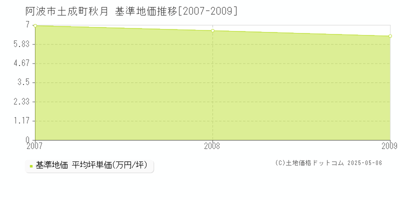 土成町秋月(阿波市)の基準地価推移グラフ(坪単価)[2007-2009年]
