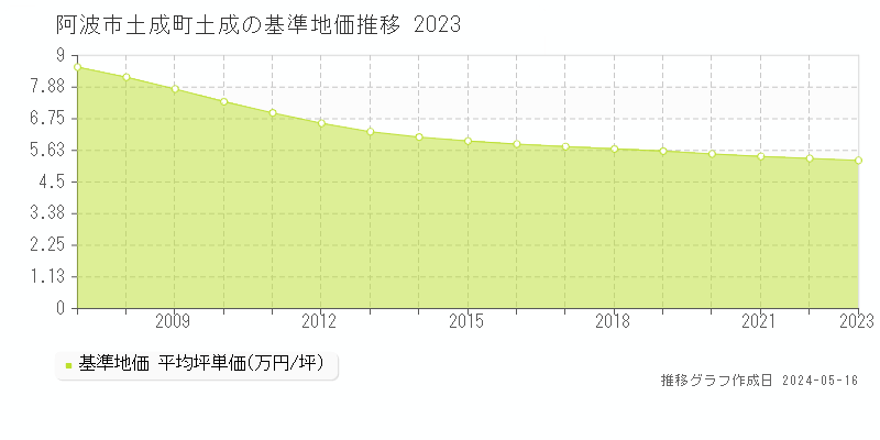 阿波市土成町土成の基準地価推移グラフ 