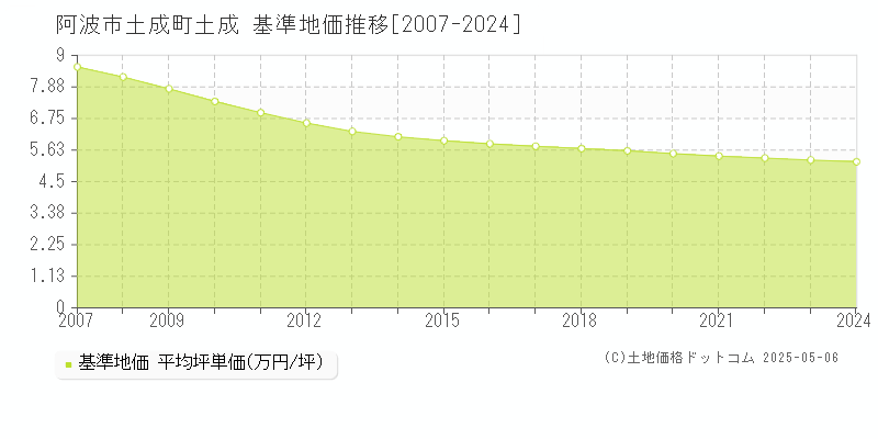 土成町土成(阿波市)の基準地価推移グラフ(坪単価)[2007-2024年]