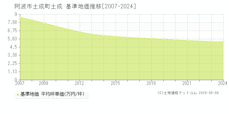 阿波市土成町土成の基準地価推移グラフ 