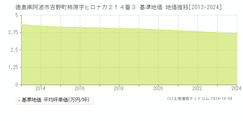 徳島県阿波市吉野町柿原字ヒロナカ２１４番３ 基準地価 地価推移[2013-2024]