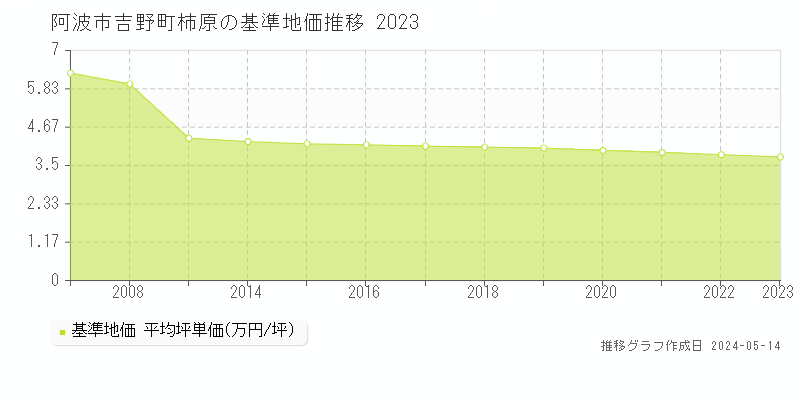 阿波市吉野町柿原の基準地価推移グラフ 