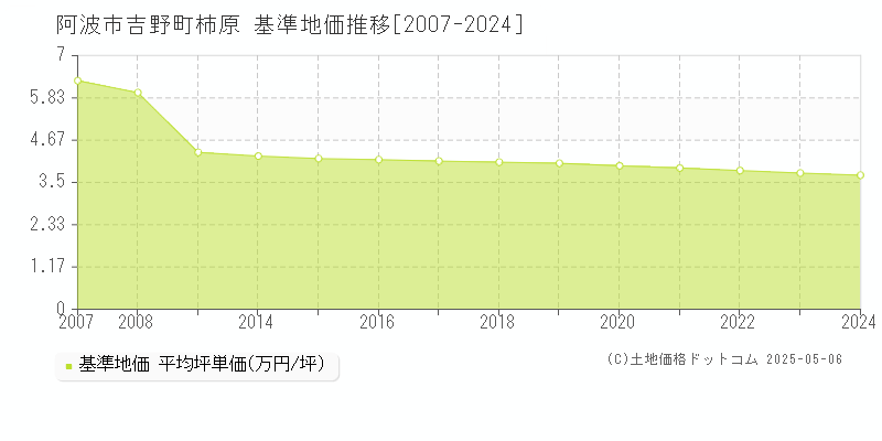 吉野町柿原(阿波市)の基準地価推移グラフ(坪単価)[2007-2024年]