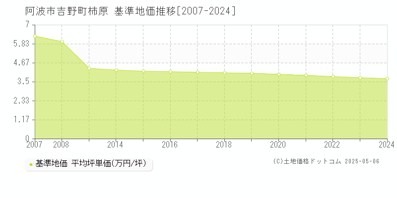 阿波市吉野町柿原の基準地価推移グラフ 