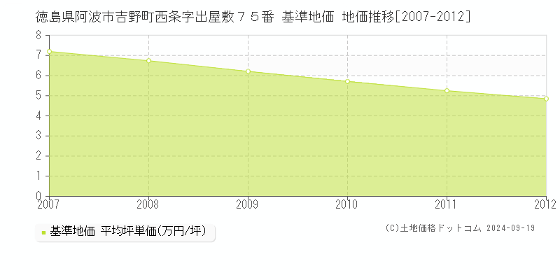 徳島県阿波市吉野町西条字出屋敷７５番 基準地価 地価推移[2007-2012]