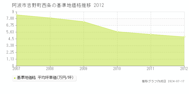 阿波市吉野町西条の基準地価推移グラフ 