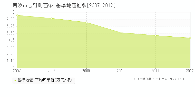 吉野町西条(阿波市)の基準地価推移グラフ(坪単価)[2007-2012年]