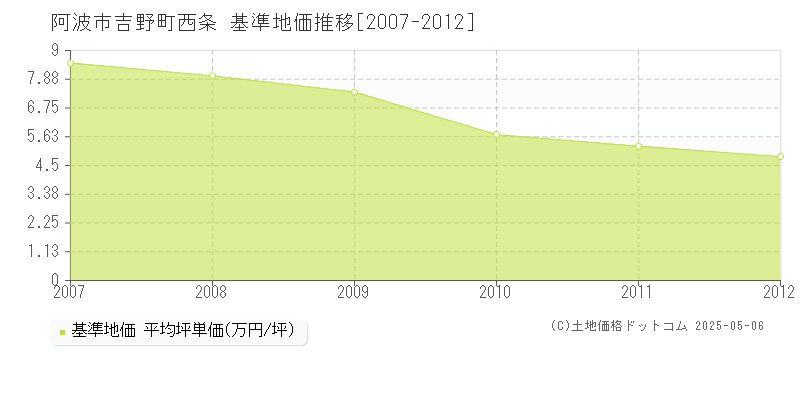 阿波市吉野町西条の基準地価推移グラフ 