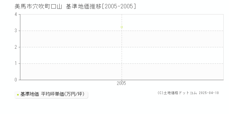 美馬市穴吹町口山の基準地価推移グラフ 