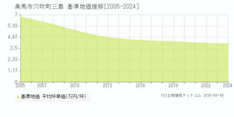 美馬市穴吹町三島の基準地価推移グラフ 