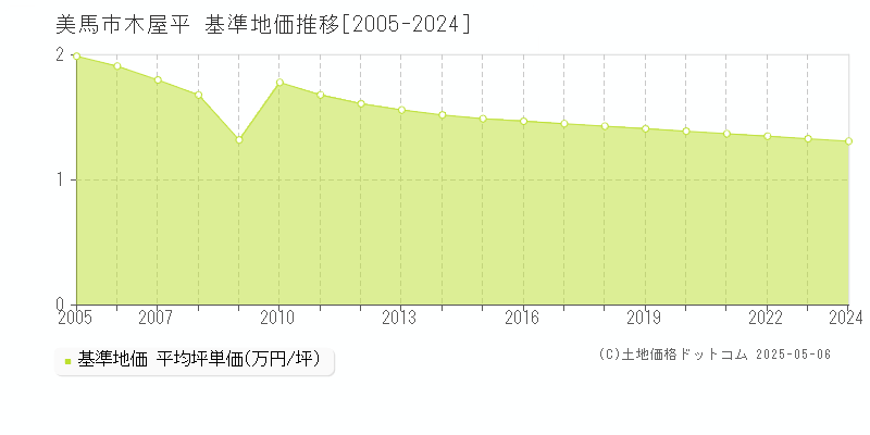 木屋平(美馬市)の基準地価推移グラフ(坪単価)[2005-2024年]