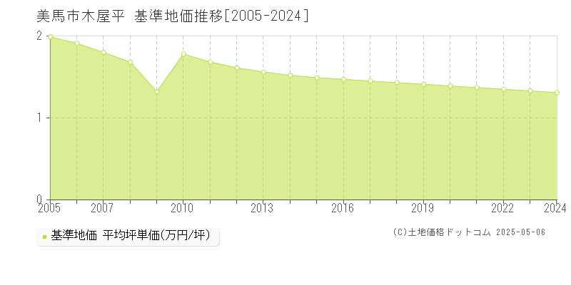 美馬市木屋平の基準地価推移グラフ 