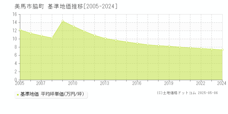 美馬市脇町の基準地価推移グラフ 