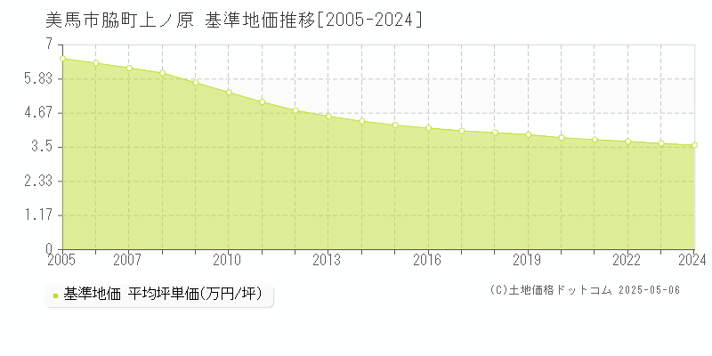 美馬市脇町上ノ原の基準地価推移グラフ 