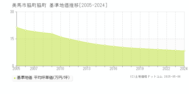 美馬市脇町脇町の基準地価推移グラフ 