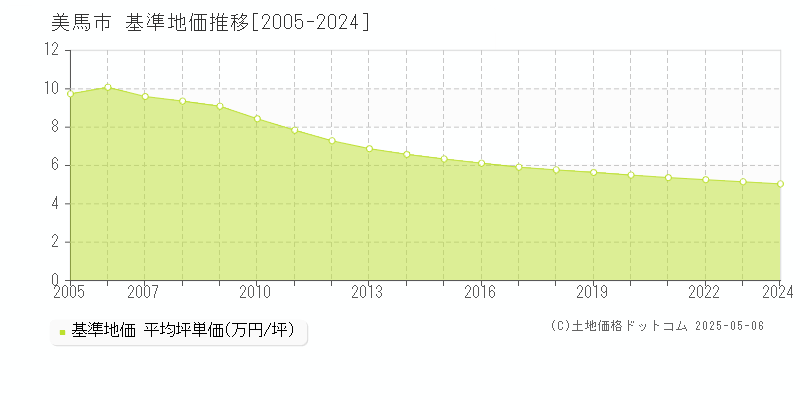 美馬市(徳島県)の基準地価推移グラフ(坪単価)[2005-2024年]