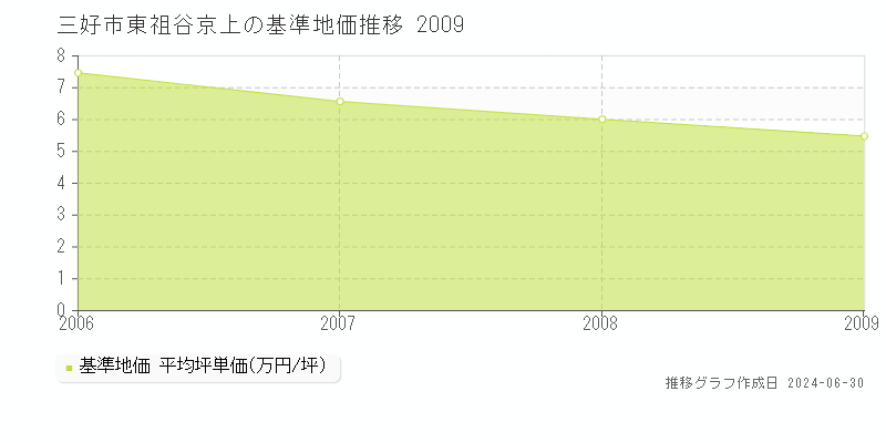 三好市東祖谷京上の基準地価推移グラフ 