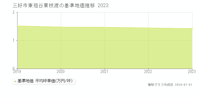 三好市東祖谷栗枝渡の基準地価推移グラフ 