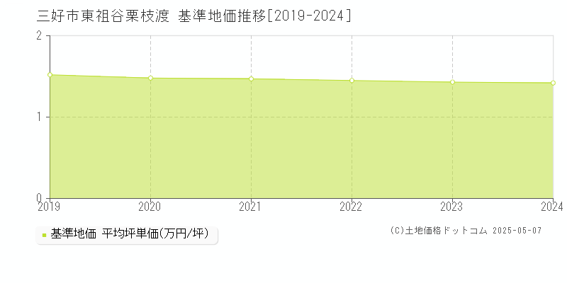 東祖谷栗枝渡(三好市)の基準地価推移グラフ(坪単価)[2019-2024年]