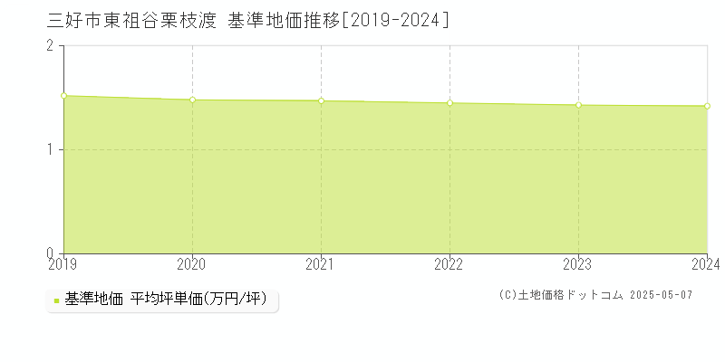 三好市東祖谷栗枝渡の基準地価推移グラフ 