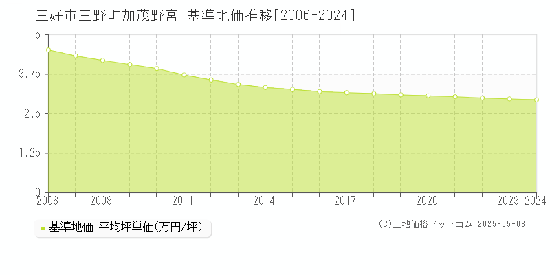 三好市三野町加茂野宮の基準地価推移グラフ 