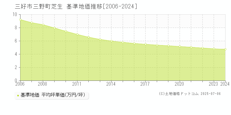 三野町芝生(三好市)の基準地価推移グラフ(坪単価)[2006-2024年]