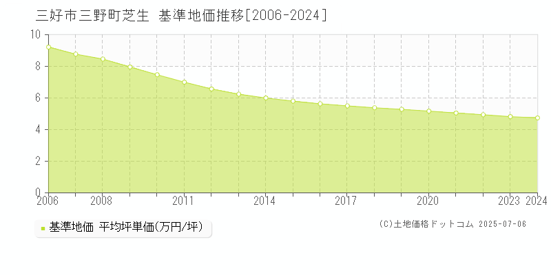 三好市三野町芝生の基準地価推移グラフ 