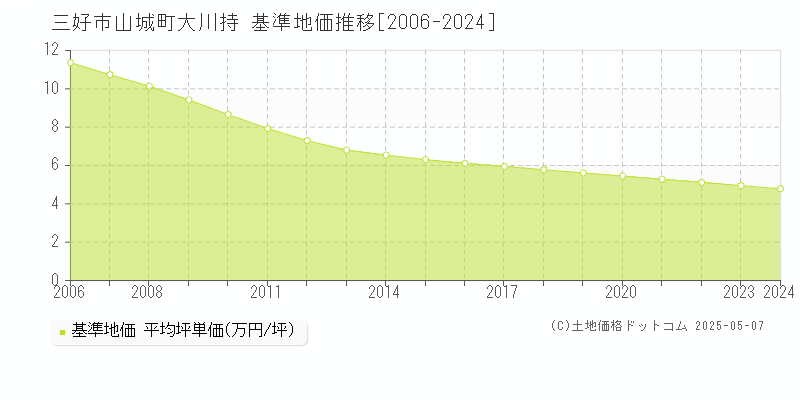 山城町大川持(三好市)の基準地価推移グラフ(坪単価)[2006-2024年]