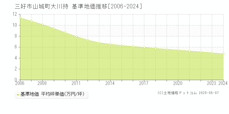 三好市山城町大川持の基準地価推移グラフ 