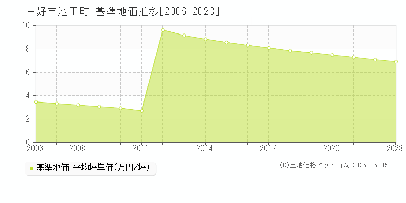 池田町(三好市)の基準地価推移グラフ(坪単価)[2006-2023年]