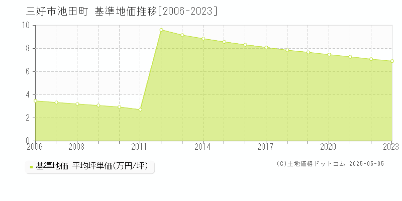 三好市池田町の基準地価推移グラフ 