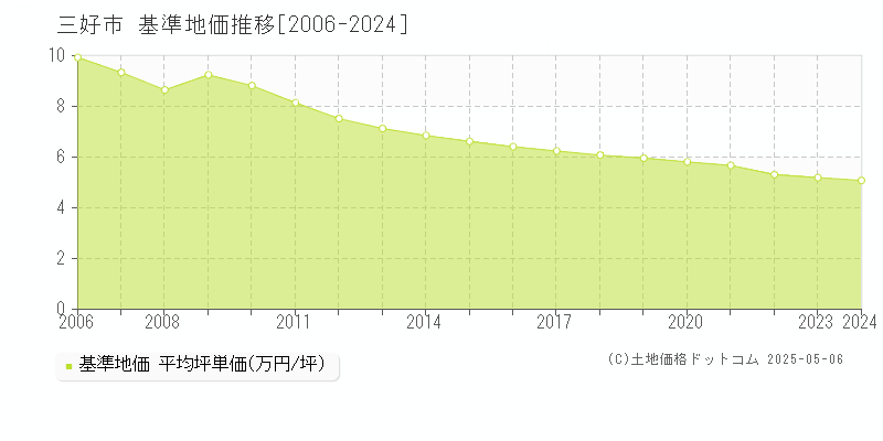 三好市(徳島県)の基準地価推移グラフ(坪単価)[2006-2024年]